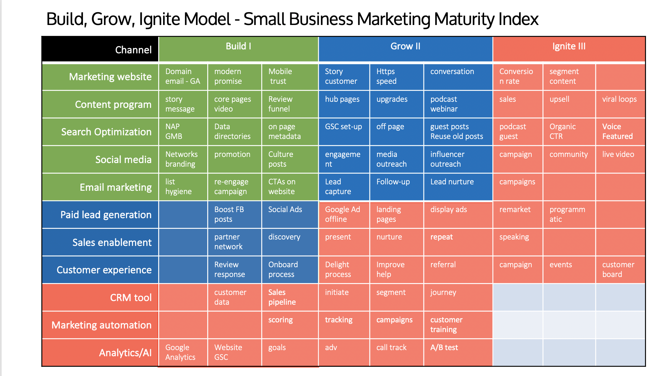 Marketing Maturity Model for Small Business