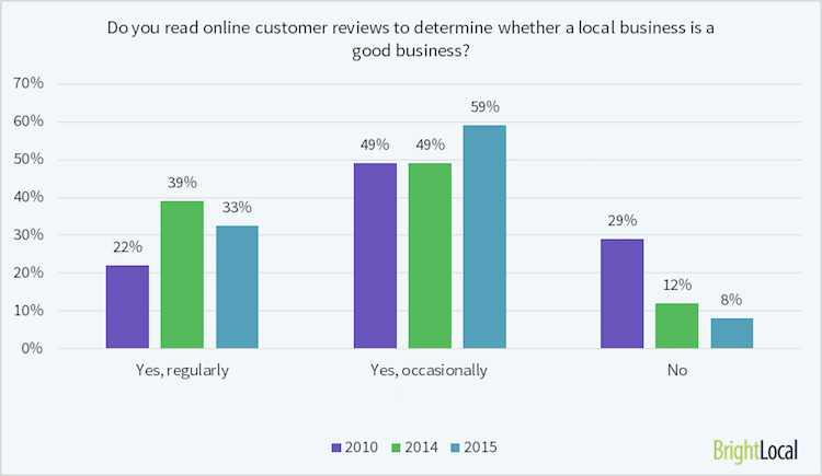 how reviews relate to local SEO
