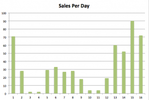 This illustrates how purchases can balloon leading up to a deadline.
