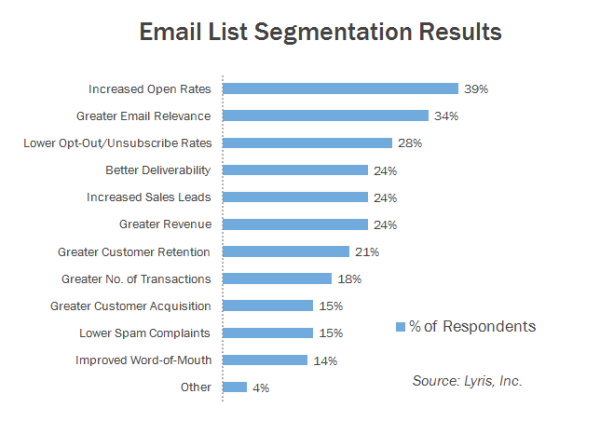 Proof Email Marketing Converts Leads Into Customers