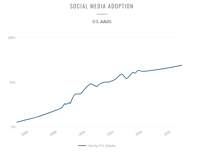 Social media adoption