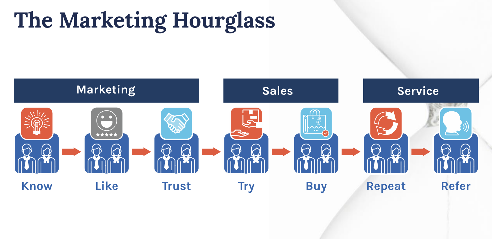 marketing-hourglass-journey